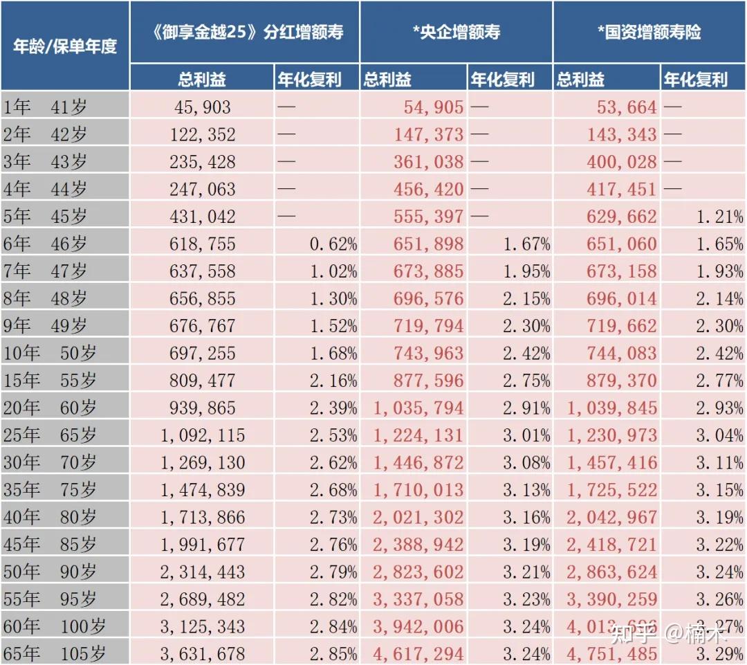 拆解平安御享金越2025分紅增額壽復(fù)利3值得買(mǎi)嗎